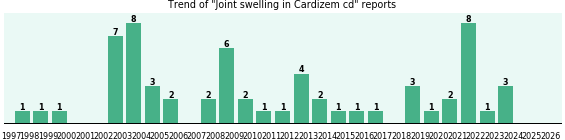 Could Cardizem cd cause Joint swelling? Could Cardizem cd cause Joint swelling?